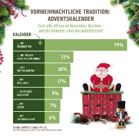 PAYBACK, Punkte sammeln, Verbraucher, Avdentskalender, Treuepunkte, Management Holding Loyalty Partn