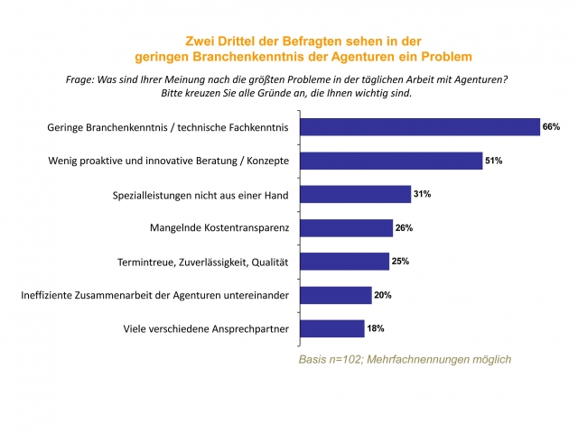 Problem Branchen- und Fachkenntnis: Für B2B-Kunden geht die Qualitätüber das reine Beherrschen des A