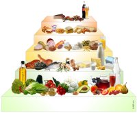 Von welchen Lebensmitteln wieviel? Das zeigt die neue FET-Ernährungspyramide. Von welchen Lebensmitteln wieviel? Das zeigt die neue FET-Ernährungspyramide.