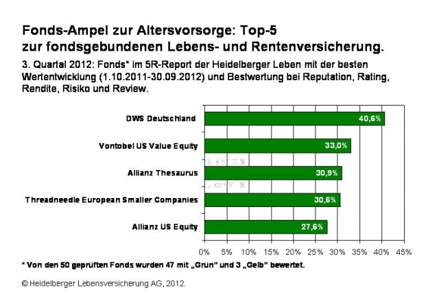 Fonds-Ampel zur Altersvorsorge: Top-5 zur fondsgebundenen Lebens- und Rentenversicherung. Fonds-Ampel zur Altersvorsorge: Top-5 zur fondsgebundenen Lebens- und Rentenversicherung.