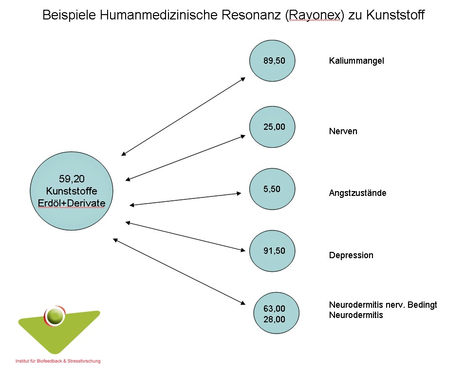 Humanmedizinische Resonanzen zu Kunststoffen