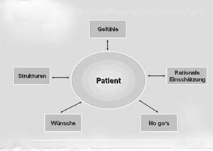 Das Unternehmen als Patient Das Unternehmen als Patient