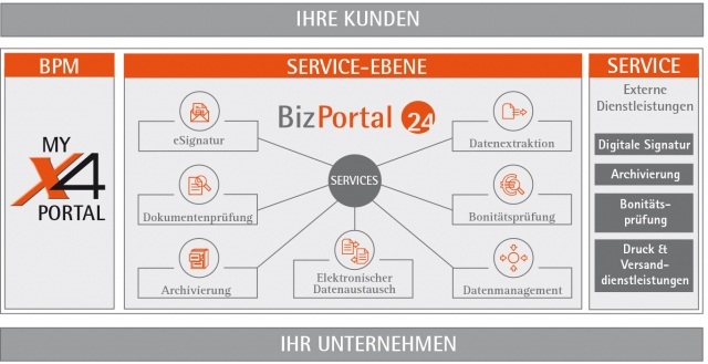 X4 BPM Cloud-Services
