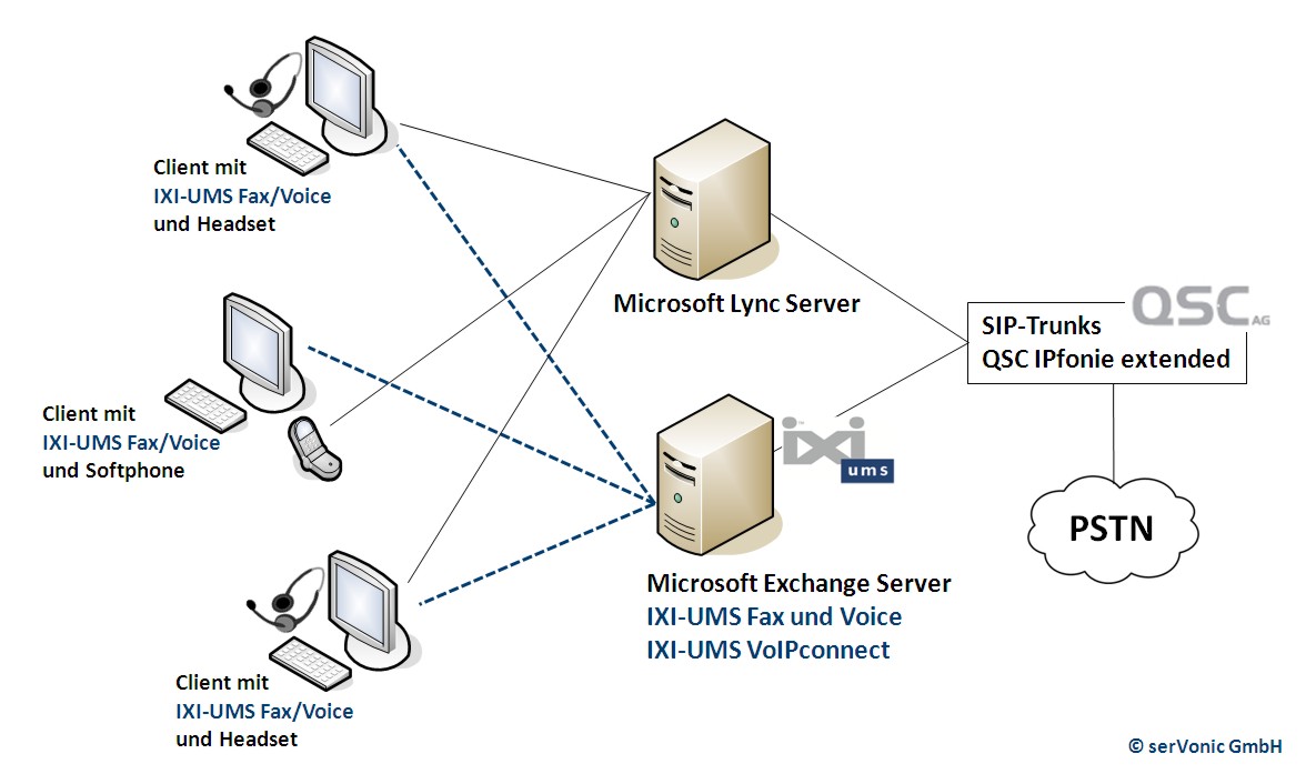serVonic IXI-UMS und Microsoft Lync Server können über QSC SIP-Trunks mit dem PSTN verbunden werden