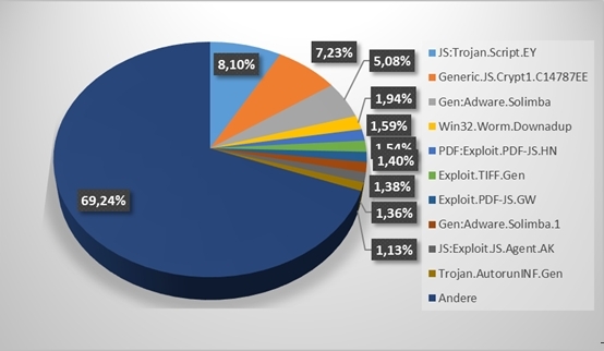 Top 10 E-Threats in der DACH-Region im zweiten Halbjahr 2012