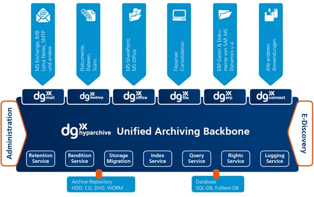 Gartner nimmt das Unified-Archiving-Konzept von dataglobal in den Magic Quadrant für Archivierung au Gartner nimmt das Unified-Archiving-Konzept von dataglobal in den Magic Quadrant für Archivierung au