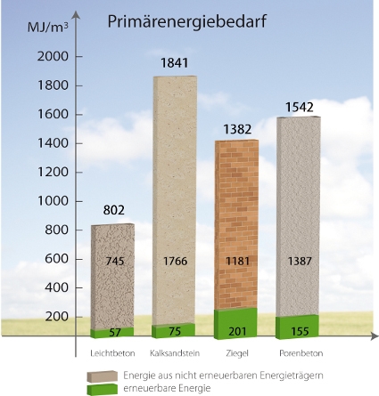 Mit nur 802 Megajoule? davon 57 Megajoule aus regenerativen Energieträgern? verbrauchen Leichtbeton- Mit nur 802 Megajoule? davon 57 Megajoule aus regenerativen Energieträgern? verbrauchen Leichtbeton-