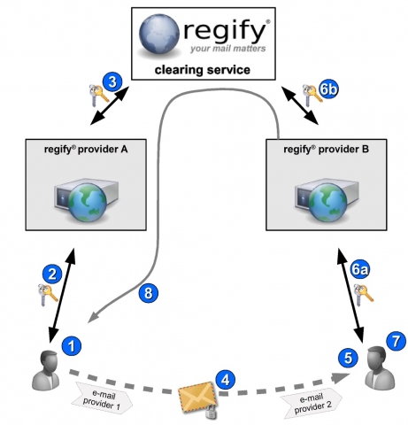 Der Ablauf des regify-Clearing-Service Der Ablauf des regify-Clearing-Service
