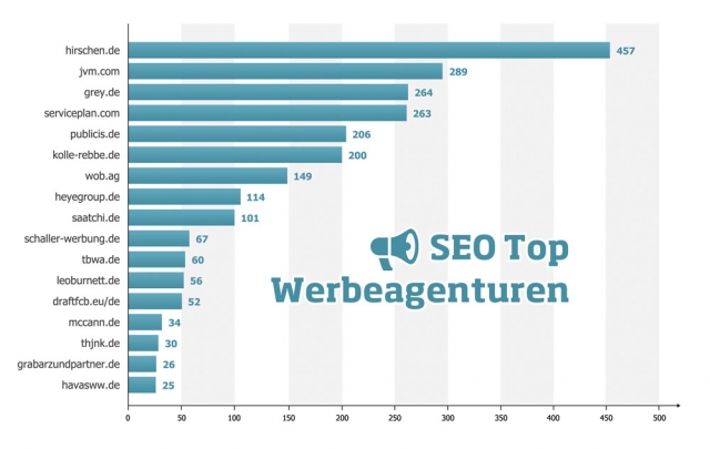 SEO Visibility der Top-Werbe- und Kreativagenturen in Deutschland