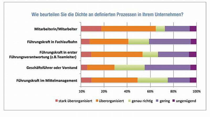Es wird zu viel reguliert in deutschen Unternehmen, so die Befragten der ComTeam-Studie 2012