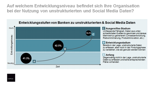 Infografik: Europas Banken wissen Daten aus Social Media noch nicht zu nutzen