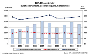 Entwicklung der DIP-Büromärkte 2003-2012