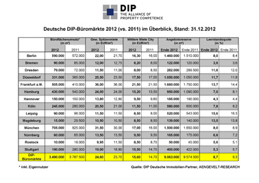 Die wichtigsten Büromarktkennziffern der 14 DIP-Büromärkte im Überblick Die wichtigsten Büromarktkennziffern der 14 DIP-Büromärkte im Überblick