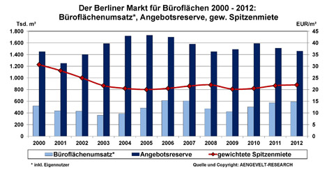 Büromarkt Berlin: Entwicklung Flächenumsatz, Angebotsreserve, gew. Spitzenmiete 2000 - 2012 Büromarkt Berlin: Entwicklung Flächenumsatz, Angebotsreserve, gew. Spitzenmiete 2000 - 2012