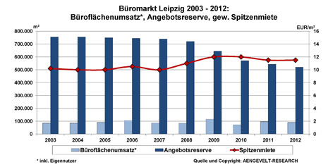 Büromarkt Leipzig: Entwicklung Flächenumsatz, Angebotsreserve, gew. Spitzenmiete 2003 - 2012 Büromarkt Leipzig: Entwicklung Flächenumsatz, Angebotsreserve, gew. Spitzenmiete 2003 - 2012