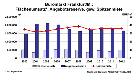 Büromarkt Frankfurt: Entwicklung Flächenumsatz, Angebotsreserve, gew. Spitzenmiete 2003 - 2012