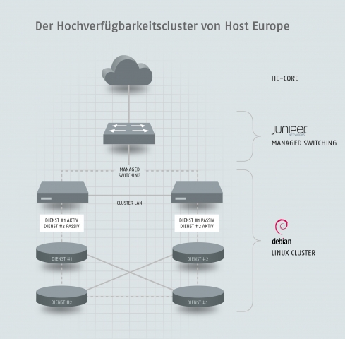 Bei einem HA Cluster werden im Falle eines Serverausfalls die ausgefallenen Dienste automatisch vom Bei einem HA Cluster werden im Falle eines Serverausfalls die ausgefallenen Dienste automatisch vom