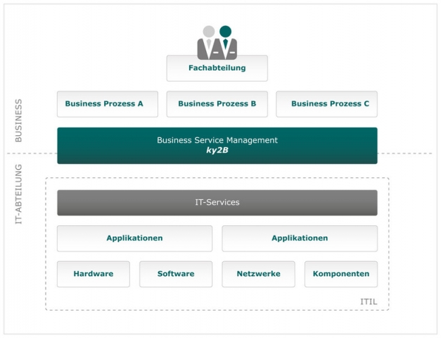 Business Service Layer in ky2B