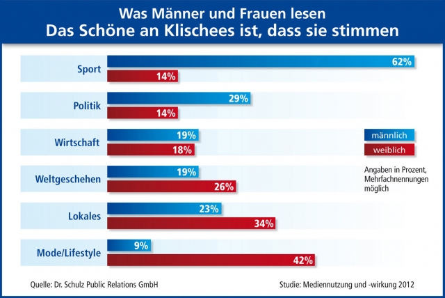Wissenschaftliche Studie belegt: Harte Fakten für die Herren? Seichte Themen für die Damen Wissenschaftliche Studie belegt: Harte Fakten für die Herren? Seichte Themen für die Damen