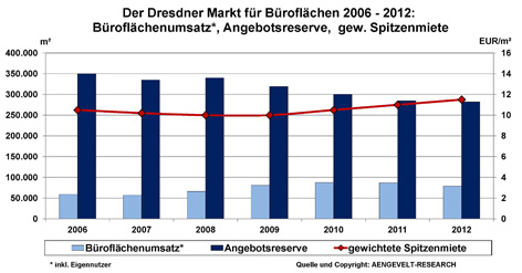 Büromarkt Dresden: Entwicklung Flächenumsatz, Angebotsreserve, gew. Spitzenmiete 2006 - 2012 Büromarkt Dresden: Entwicklung Flächenumsatz, Angebotsreserve, gew. Spitzenmiete 2006 - 2012
