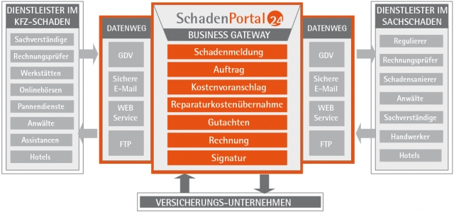 SchadenPortal24 - Business Gateway SchadenPortal24 - Business Gateway
