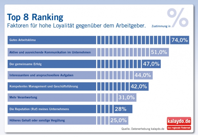 Faktoren für Loyalität am Arbeitsplatz Faktoren für Loyalität am Arbeitsplatz