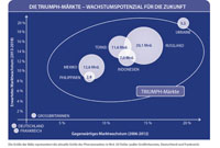 Wachstums-Potenzial auf den Emerging Markets der TRIUMPH-Staaten Wachstums-Potenzial auf den Emerging Markets der TRIUMPH-Staaten