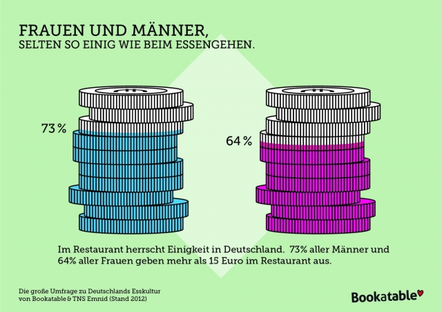 Frauen und Männer - selten so einig wie beim Essen gehen Frauen und Männer - selten so einig wie beim Essen gehen