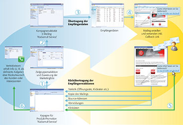 Datenkreislauf einer E-Mail Kampagne mit Rückruf-Service in MS CRM