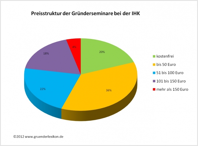 Preisstruktur der Gründerseminar der IHK Preisstruktur der Gründerseminar der IHK