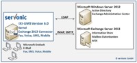 Die Version 6.0 der serVonic IXI-UMS Unified Messaging Server Lösung integriert sich nahtlos auch in