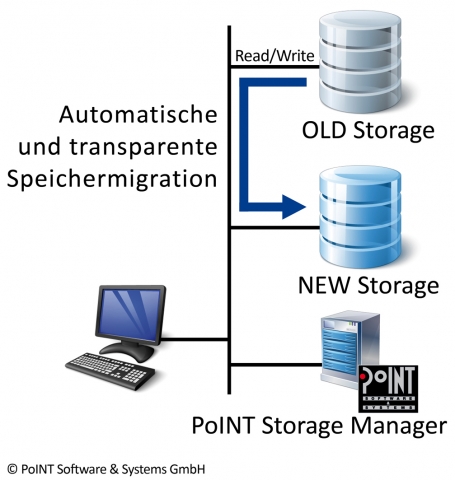 File-System-Migration mit PoINT Storage Manager File-System-Migration mit PoINT Storage Manager
