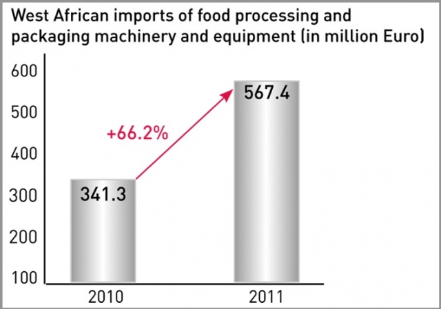 Quelle: VDMA, Graph: fairtrade