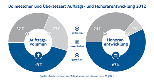 Infografik: Auftragslage von Dolmetschern und Übersetzern 2012. Abdruck honorarfrei. Infografik: Auftragslage von Dolmetschern und Übersetzern 2012. Abdruck honorarfrei.