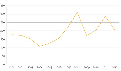 Anzahl_Kontaktmessen-2012