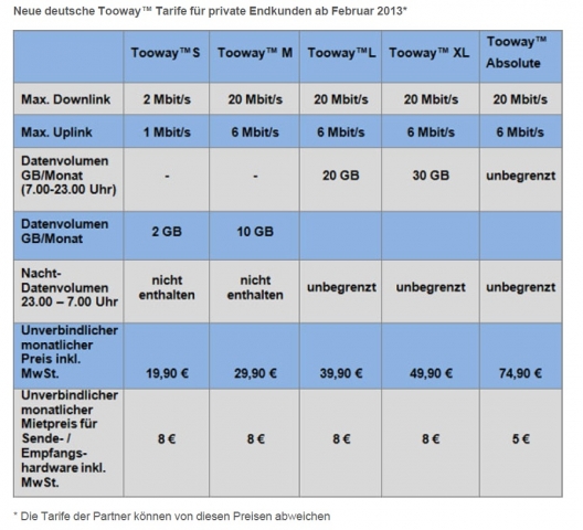 Neue deutsche Tooway? Tarife für private Endkunden ab Februar 2013 (die Tarife der Partner können vo Neue deutsche Tooway? Tarife für private Endkunden ab Februar 2013 (die Tarife der Partner können vo