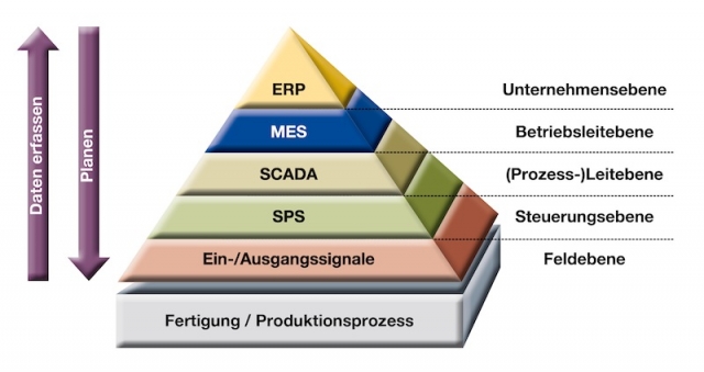 Produktionsdatenintegration von GUARDUS MES nach dem Schichtenmodell nach DIN ISO 62264