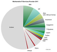 Marktanteile IT-Service-Provider 2011