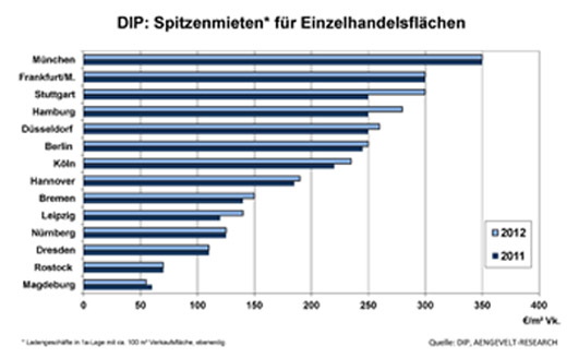 Einzelhandelsspitzenmieten in den DIP-Märkten (2012 vs. 2011)