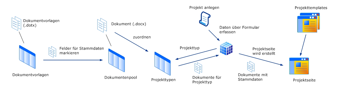 Template-basierte Projektverwaltung in Microsoft SharePoint Template-basierte Projektverwaltung in Microsoft SharePoint