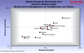 MobileIron ist führender MDM-Anbieter für Mobilgeräte im deutschen Markt (Experton Group) MobileIron ist führender MDM-Anbieter für Mobilgeräte im deutschen Markt (Experton Group)