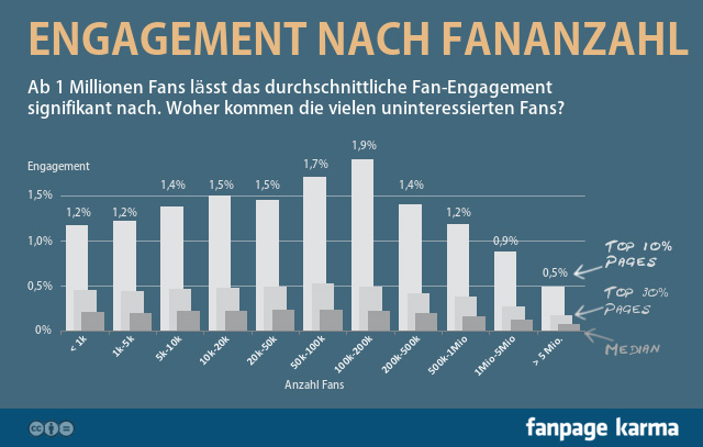 Fan-Engagement in Abhängigkeit der Anzahl Fans Fan-Engagement in Abhängigkeit der Anzahl Fans