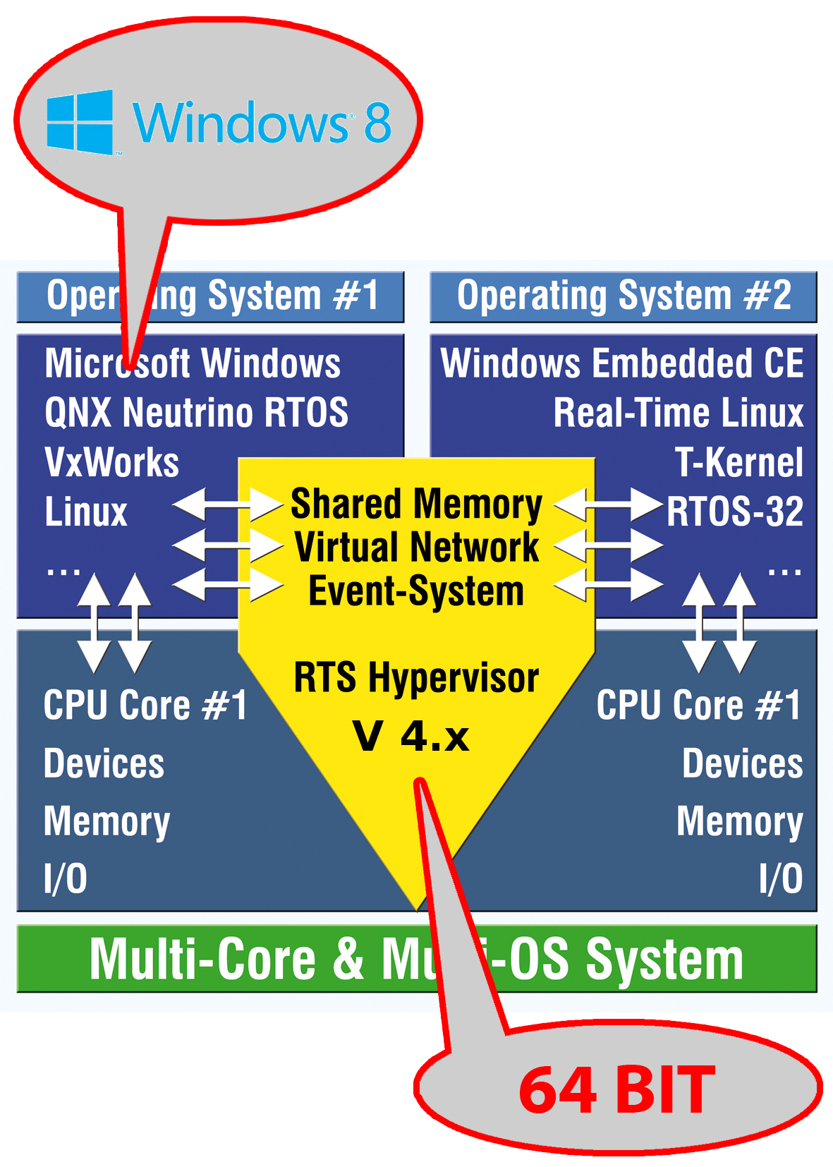 Der RTS Hypervisor ermöglicht Echtzeit-Virtualisierung ohne Kompromisse