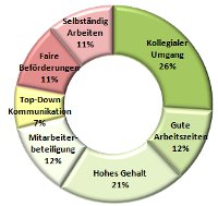 Top Arbeitgeber Top Arbeitgeber