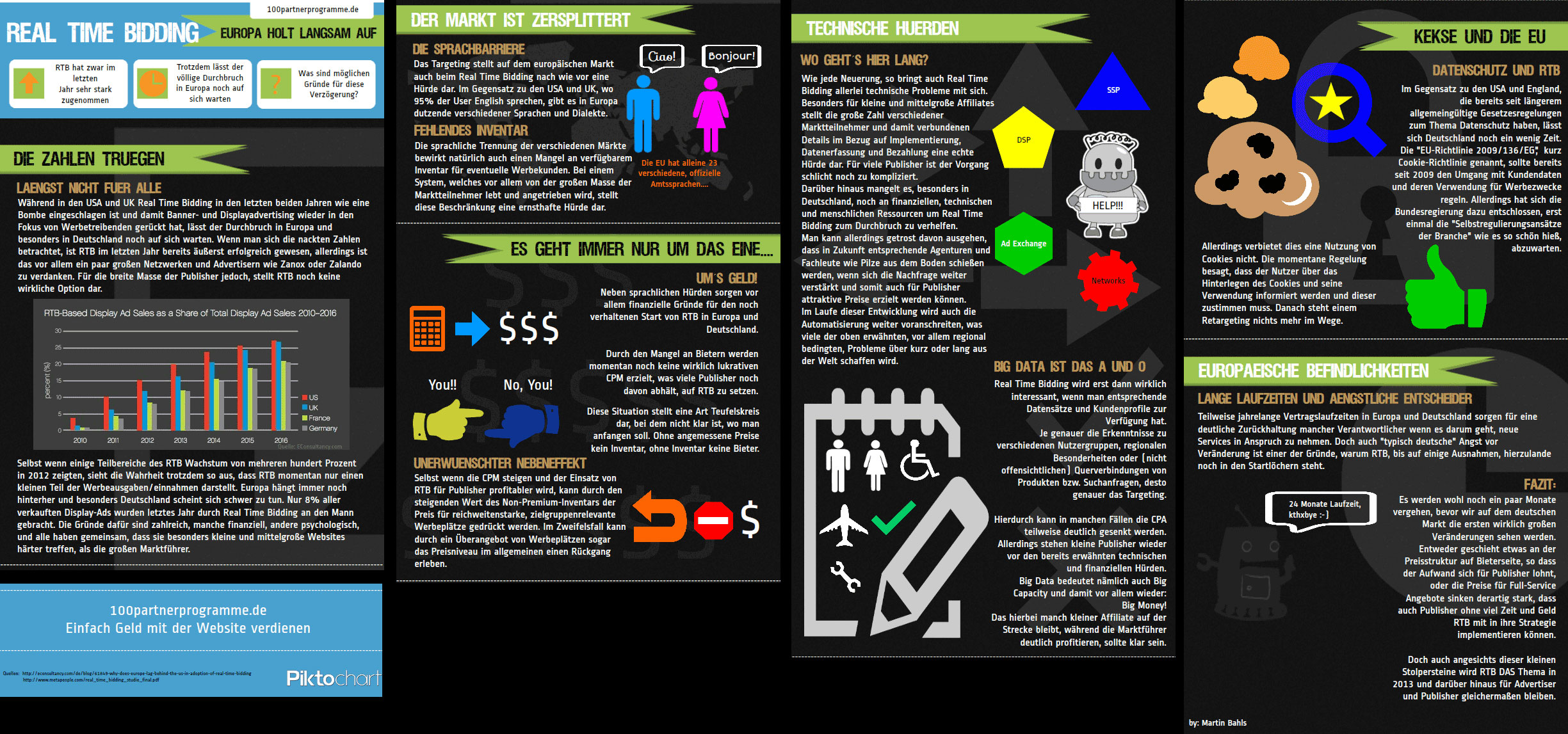Infografik: Real Time Bidding mit Startschwierigkeiten in Europa