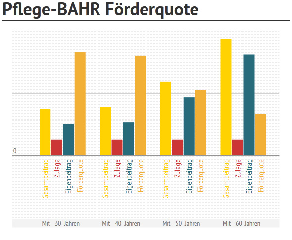 Pflege-BAHR Förderquote am Beispiel der Deutschen Förder Pflege der Barmenia Krankenversicherung. Pflege-BAHR Förderquote am Beispiel der Deutschen Förder Pflege der Barmenia Krankenversicherung.