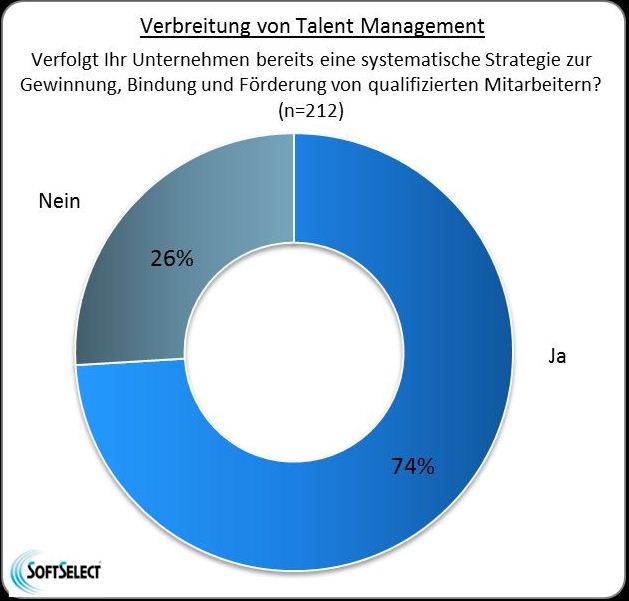 HR Trend Report 2013 Verbreitung von Talent Management