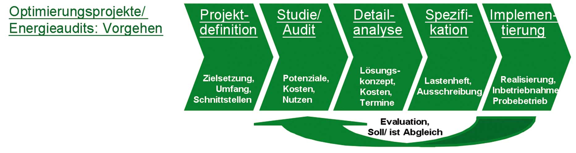 Energiemanagement