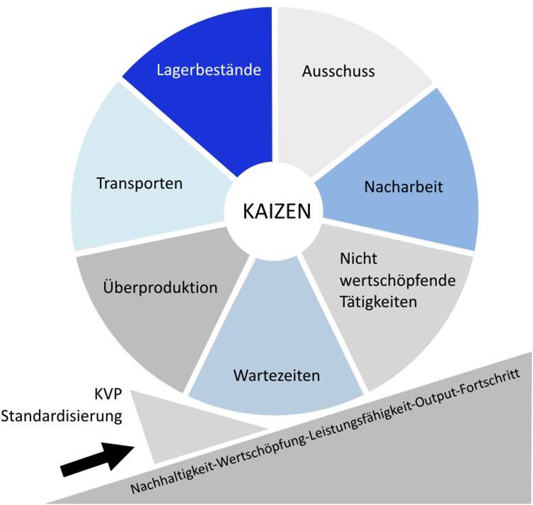 Vermeidung von Verschwendung (in Anlehnung an den PTCA-Zyklus der REFA sowie Trilogiq) Vermeidung von Verschwendung (in Anlehnung an den PTCA-Zyklus der REFA sowie Trilogiq)