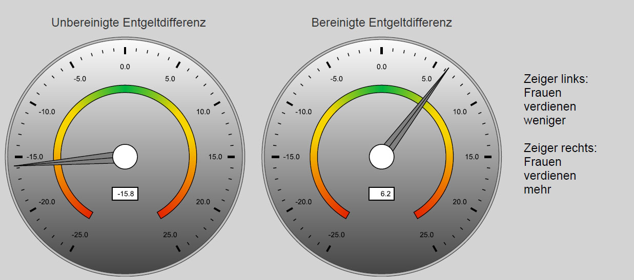 Differenz Frauen- zu Männergehalt insgesamt und geschlechtsbegründet (Quelle: Edenred) Differenz Frauen- zu Männergehalt insgesamt und geschlechtsbegründet (Quelle: Edenred)